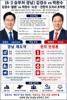 [6·3 승부처 경남] 김경수 탈환 vs 박완수 수성…전현직 도지사 초박빙