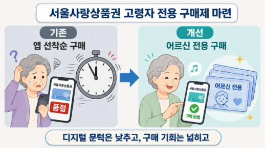 고령자·청년·취약계층 이용 문턱 낮춘다…서울시, 생활 규제 5건 철폐