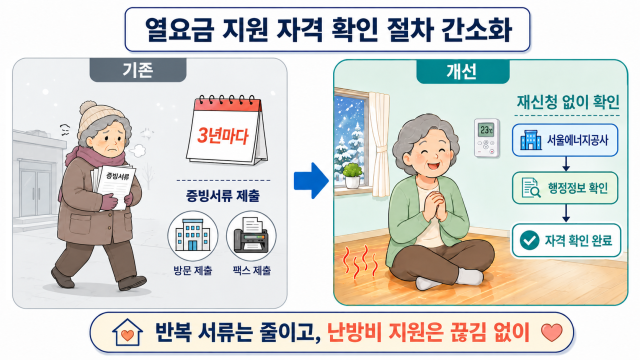 취약계층이 난방비 지원을 계속 받기 위해 3년마다 직접 지원 자격을 증명해야 했던 불편함이 사라진다 사진서울시