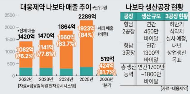 대웅제약 나보타 매출추이그래픽아주경제