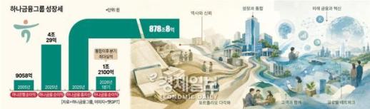 [경제일보] 한국투자금융서 878조 그룹으로…하나로 판 키운 하나금융 55년 
