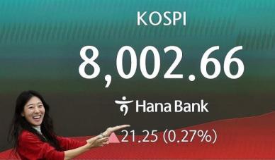 코스피, 8천피 탈환 성공… 2.84% 오른 8070.91 출발
