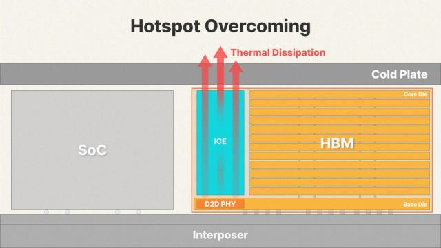 SKハイニックス、発熱問題を解決した「iHBM」技術を公開…HBM5から本格適用