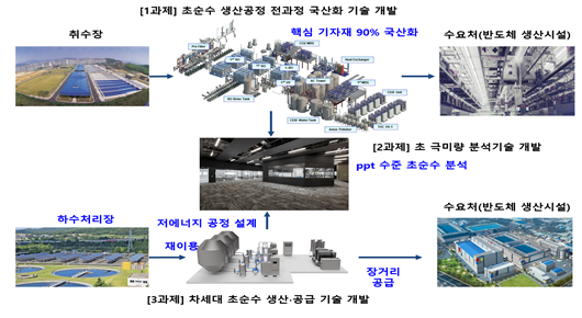 차세대 초순수 생산공정 연구개발 사업 사진기후에너지환경부
