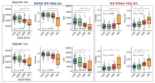 건강 대조군과 뇌전증 환자군의 면역 바코드 비교 사진서울대병원