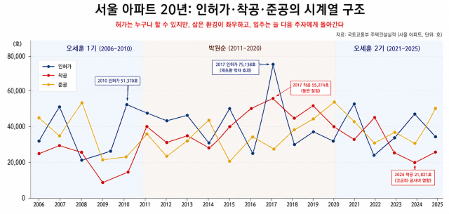 자료국토교통부 주택공급실적