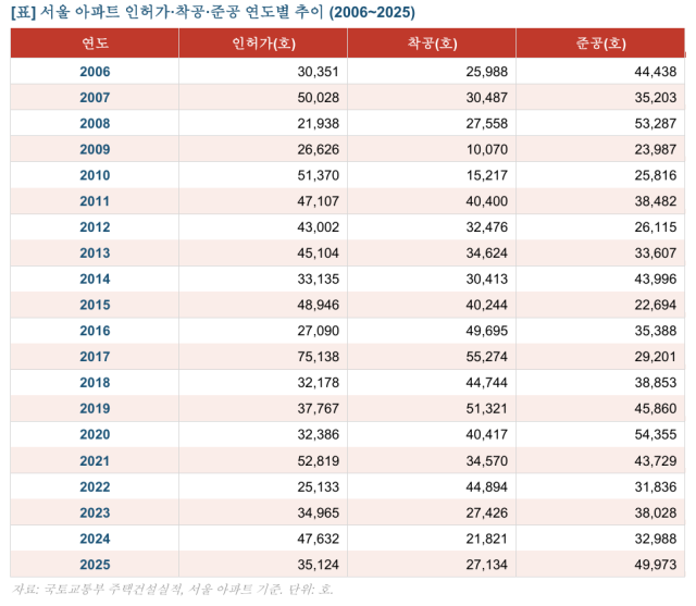 20052026년 서울 인허가 착공 준공 자료국토교통부 주택공급실적