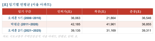 자료국토교통부 주택공급실적