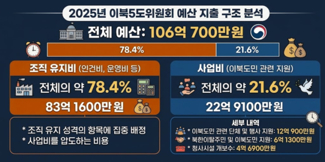 지난해 이북5도위원회 예산 자료를 바탕으로 생성형AI로 생성한 그래픽 이미지 사진제미나이