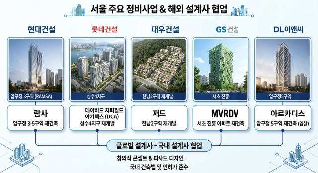 해외설계사랑 협업한 서울 내 주요 정비사업 및 건설사 그래픽제미나이