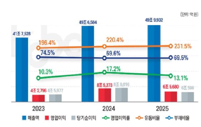 2025년 국적선사 100개사 영업실적 사진한국해양진흥공사