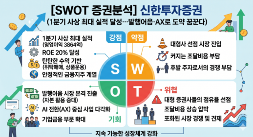 [SWOT 증권분석] 신한투자증권, 1분기 사상 최대 실적 달성…발행어음·AX 사업 다각화로 판 흔든다