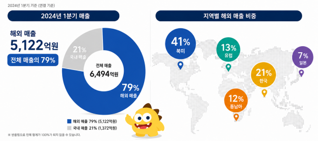 넷마블 1분기 해외 구조그래픽 선재관 기자