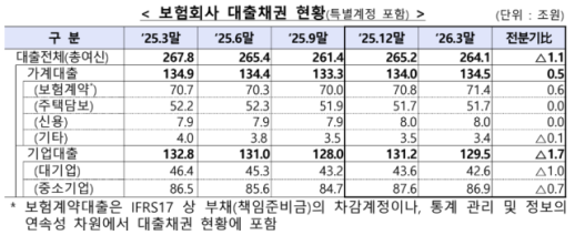 보험사 대출 건전성 엇갈린 신호…연체율↓ 부실채권↑