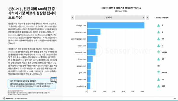 오픈AI의 챗GPT가 지난해 방문 수가 전년보다 약 600억건 늘며 전 세계에서 6번째로 많이 방문한 웹사이트에 올랐다 사진센서타워