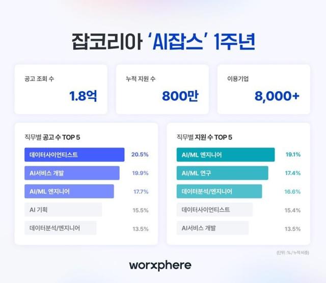 잡코리아 AI잡스 론칭 1주년 데이터 사진웍스피어