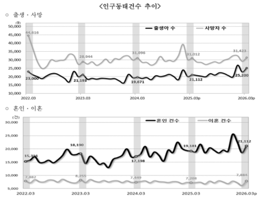 출생아 21개월째 증가…합계출산율 0.93명 유지