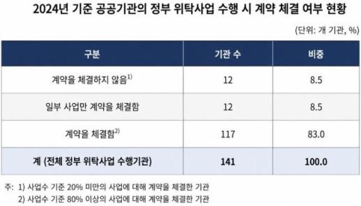 12조 규모 공공기관 위탁사업…계약 없이 운영하는 기관 수두룩