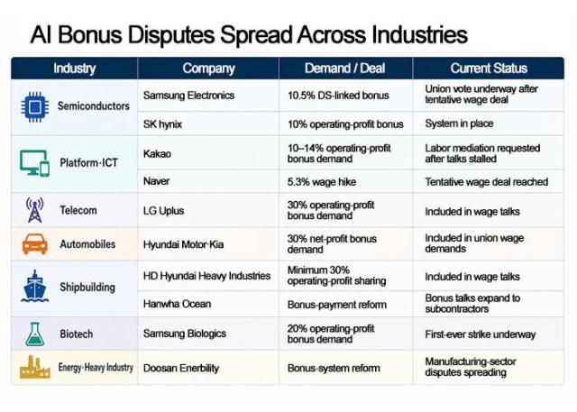 Bonus disputes tied to AI-era profits across South Korean industries Source company filings industry data Graphics by AJP Song Ji-yoon