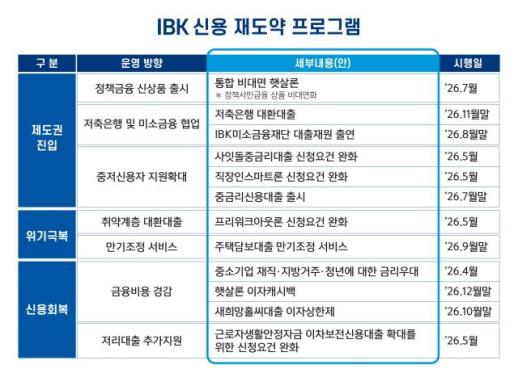 기업은행, 저소득·저신용자 지원 신용 재도약 프로그램 가동