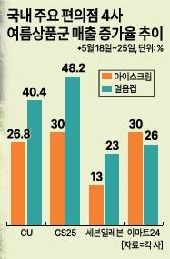 그래픽아주경제