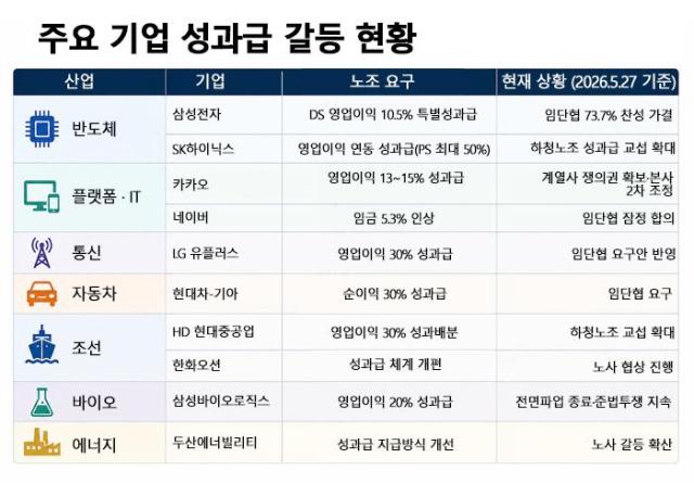 주요 기업 성과급 갈등 현황 자료 종합
