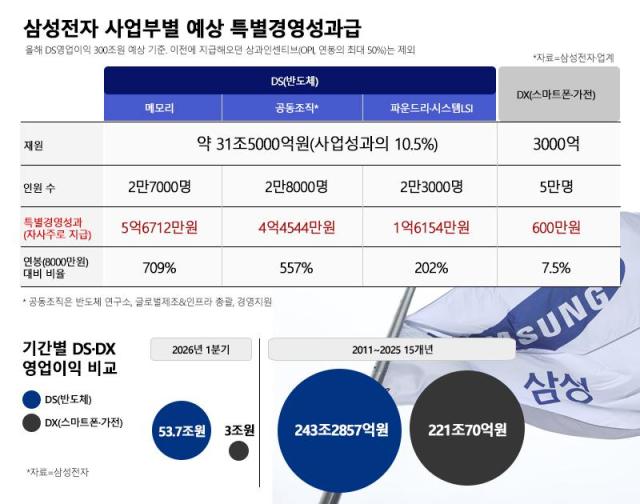 삼성전자 사업부별 예상 특별성과급 자료삼성전자·업계