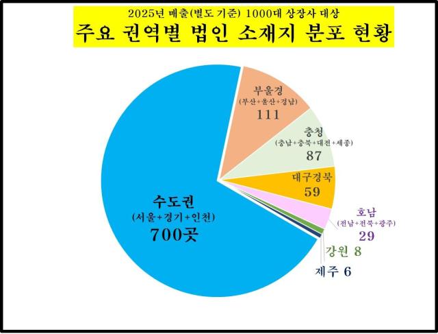 권역별 분포 현황 사진한국CXO연구소
