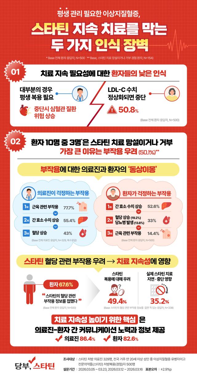 스타틴 치료 인식 설문 결과사진JW중외제약