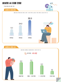 네이버가 AI 후발 주자?...AI 검색+쇼핑, 구글과 이미 차별화