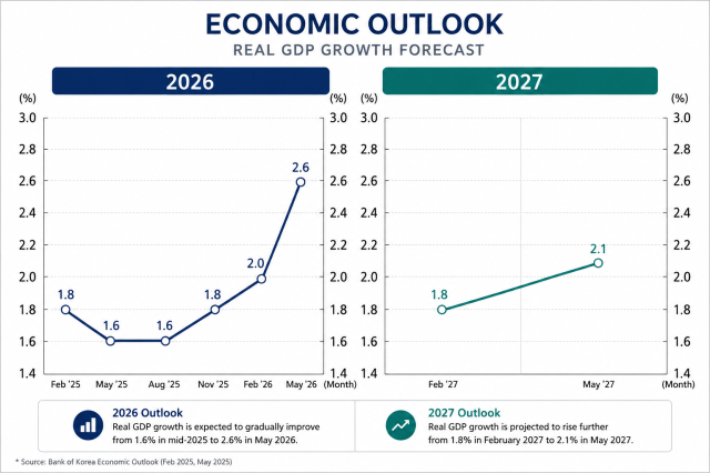 Change of BOKs economic outlook over time Generated with ChatGPT
