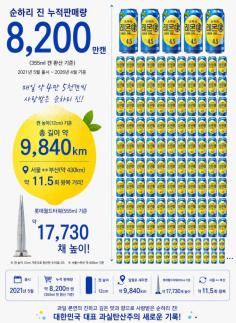 롯데칠성 순하리 진, 5년간 8200만캔 판매 돌파