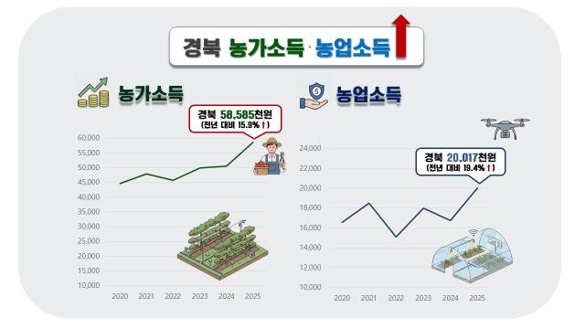 경북 농가 소득 농업 소득 그래픽 사진경상북도