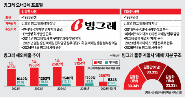 빙그레 해외매출 추이 그래픽아주경제 미술팀