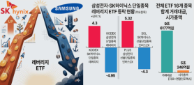 Samsung Electronics Falls While SK Hynix Rises as Leverage ETFs Attract $9.6 Billion