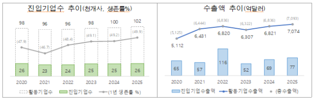 진입기업수와 수출액 추이 자료관세청