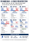 [6·3 막판 표심] 민주 대세론 끝났다…6대 격전지 안갯속