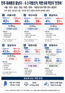 [6·3 막판 표심] 민주 대세론 끝났다…6대 격전지 안갯속