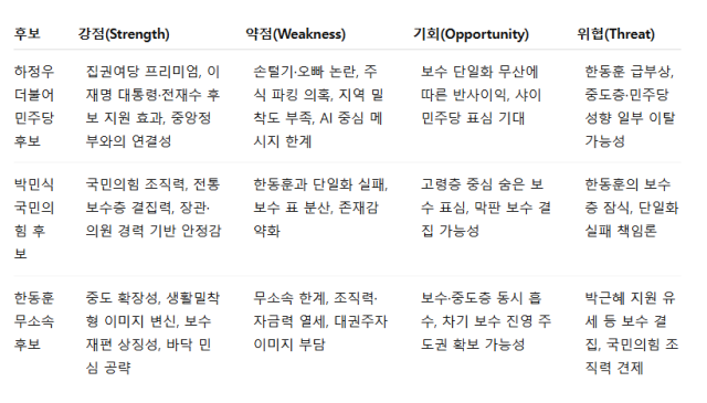 후보자 SWOT 분석 사진  챗 GPT