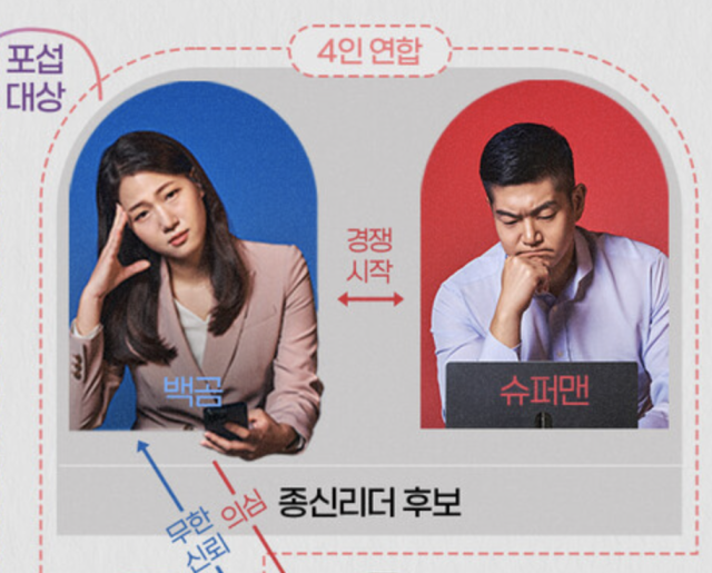 Democratic Party politician Park Seong-min nicknamed Polar Bear and People Power Party politician Kim Jae-seop nicknamed Superman appear together on Wavves reality show Ideology Verification Zone The Community Courtesy of Wavve