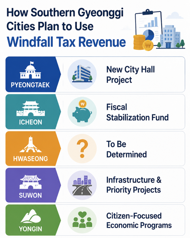 Major cities in southern Gyeonggi Province outline plans for surplus tax revenue generated by the AI-driven semiconductor boom Graphic generated by ChatGPT