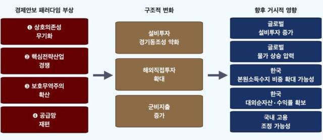 Analysis by the Bank of Korea on the rise of the economic security paradigm