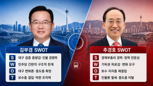 [6·3 막판 승부처 대구] 김부겸 보수 심장 교체 vs 추경호 TK 수성