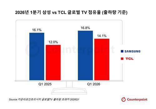 삼성 TV 1위 지켰지만 TCL 추격 거세져…점유율 격차 2.7%p로 축소