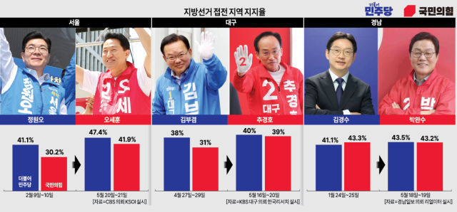 Key contested battleground in June 3 elections From left contestants for Seoul Daegu and South Gyeongsang The blue represents the ruling Democratic Party and the red the main opposition People Power Party The poll was taken from May 20 to 21 by KSOI at CBS request 