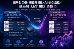 외국인 자금, 반도체 떠나 AI·바이오로…코스닥 사상 최대 순매수