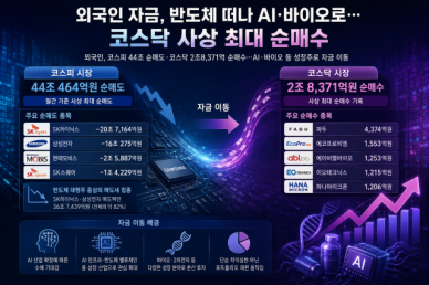 외국인 자금, 반도체 떠나 AI·바이오로…코스닥 사상 최대 순매수