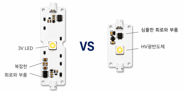 기존 3V LED vs 서울반도체 12V HV광반도체 비교 사진서울반도체