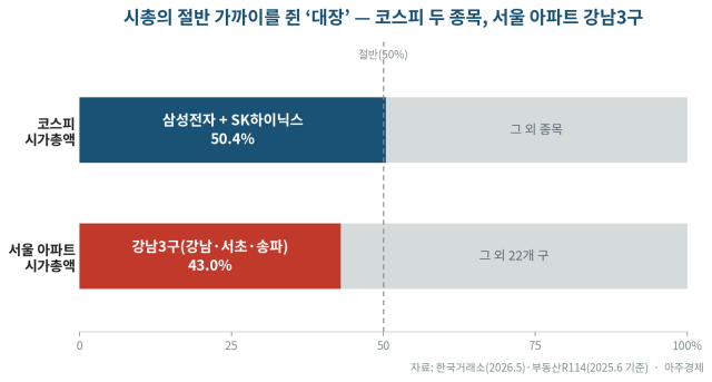 Comparison of Samsung Electronics and Gangnam's Three Districts