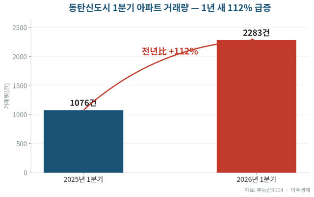 Changes in Dongtan Transaction Volume
